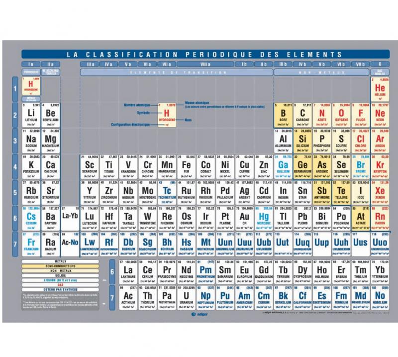 Tableau classification périodique
