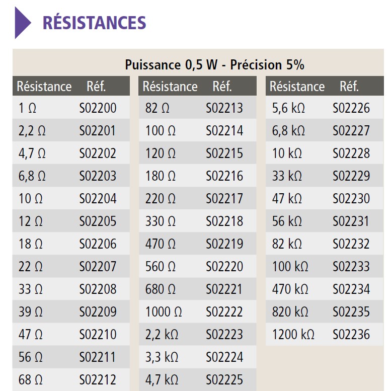 [S02200] Résistances 0,5 W (lot de 100) (1 Ohm)