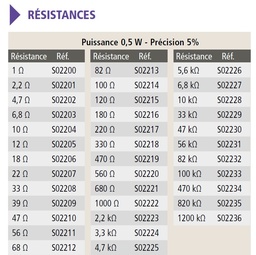Résistances 0.5 W (lot de 100)