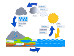 [S68626] Simulateur de cycle de l'eau économique